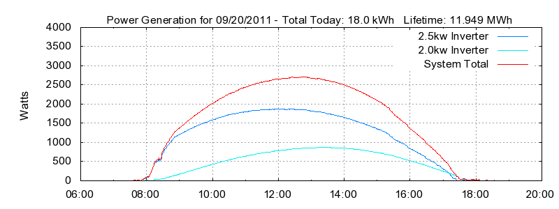 Power Generation Plot