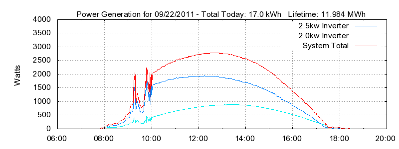 Power Generation Plot
