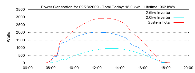 Power Generation Plot