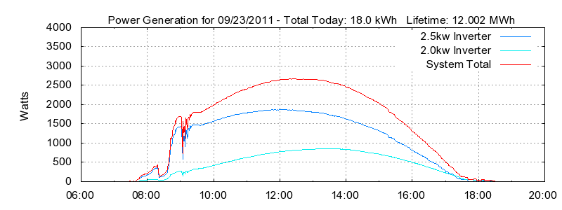 Power Generation Plot