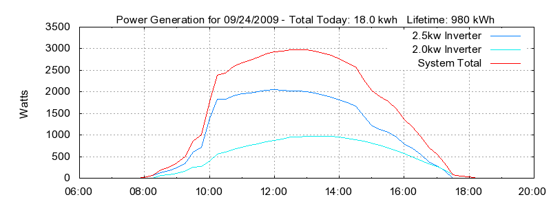 Power Generation Plot