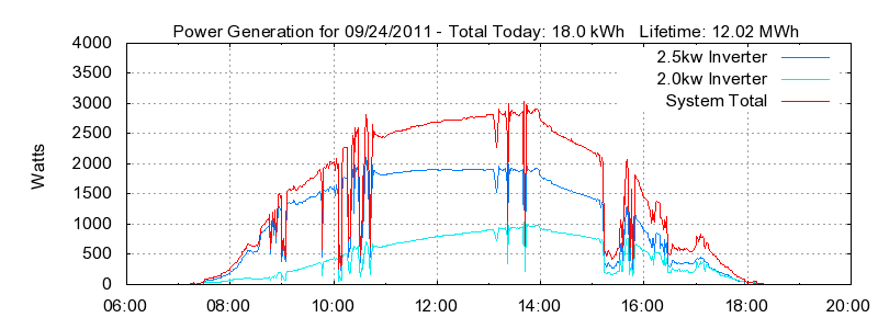 Power Generation Plot