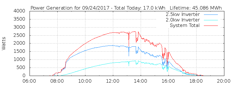 Power Generation Plot