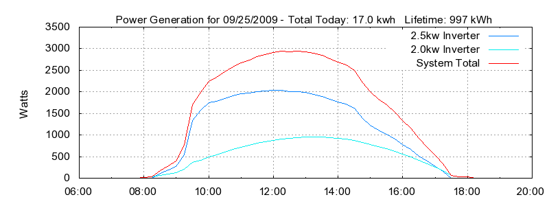 Power Generation Plot