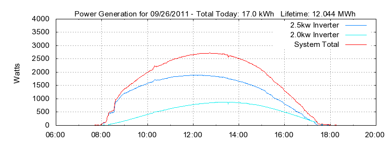 Power Generation Plot