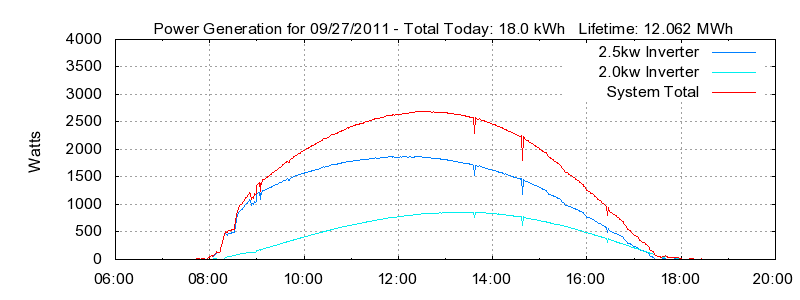 Power Generation Plot
