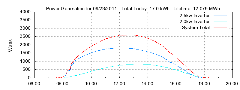 Power Generation Plot