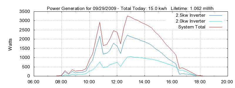 Power Generation Plot