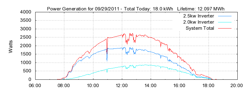 Power Generation Plot