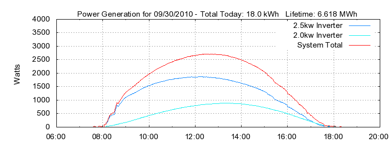 Power Generation Plot