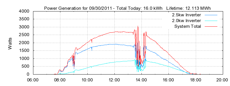 Power Generation Plot