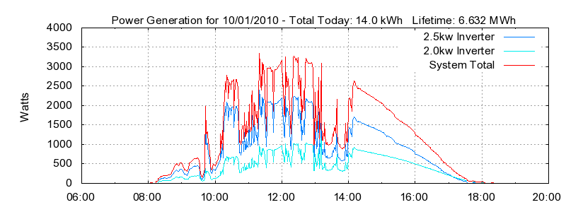 Power Generation Plot