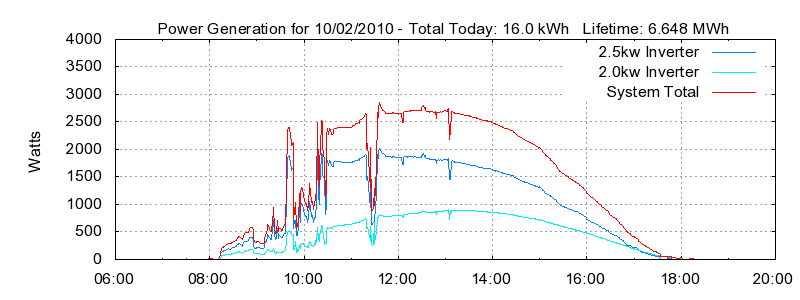 Power Generation Plot
