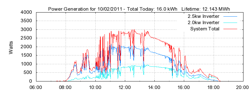 Power Generation Plot