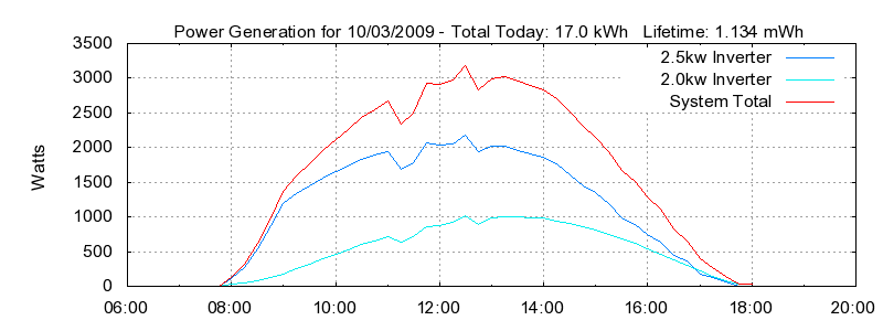 Power Generation Plot