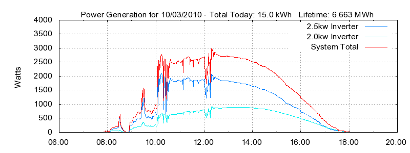 Power Generation Plot