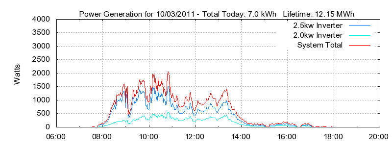 Power Generation Plot