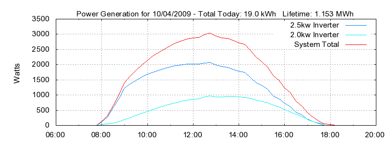 Power Generation Plot