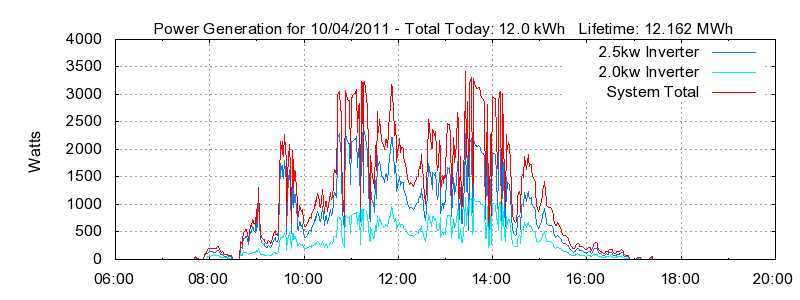 Power Generation Plot