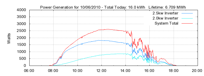 Power Generation Plot