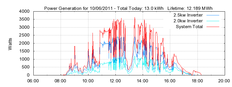 Power Generation Plot