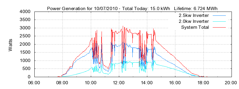 Power Generation Plot