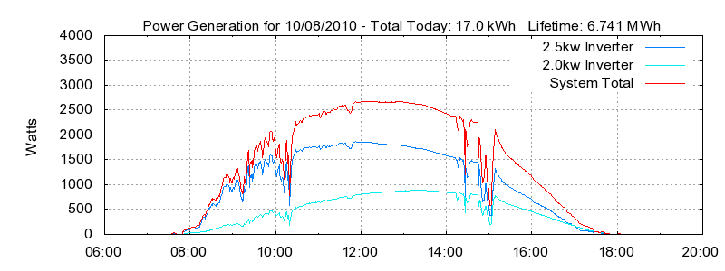Power Generation Plot