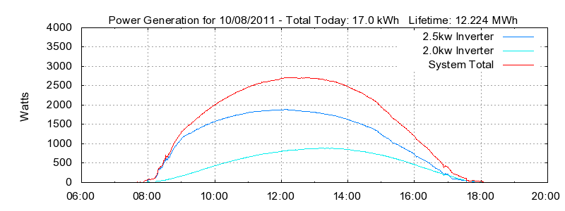 Power Generation Plot