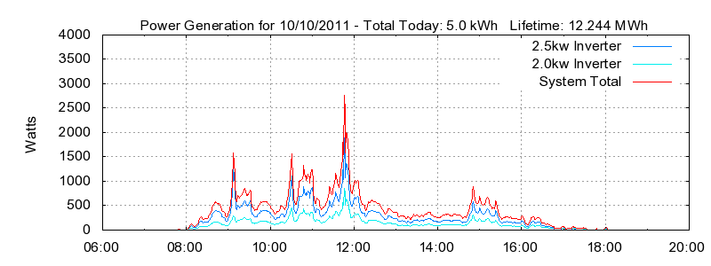 Power Generation Plot