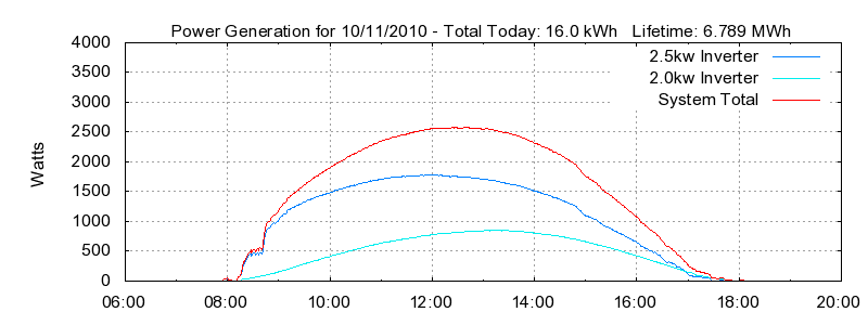 Power Generation Plot