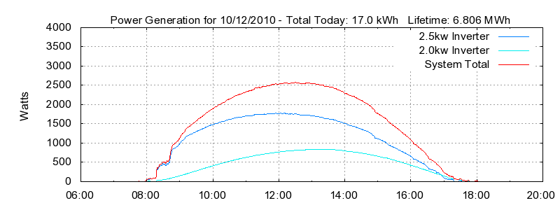 Power Generation Plot