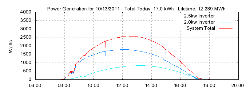 Power Generation Plot