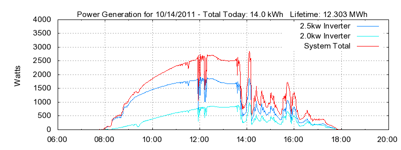 Power Generation Plot