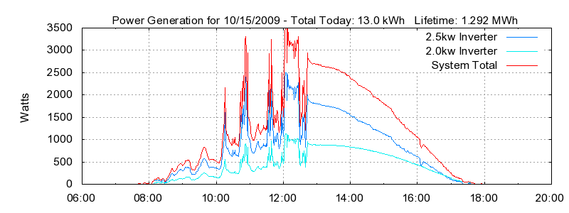 Power Generation Plot