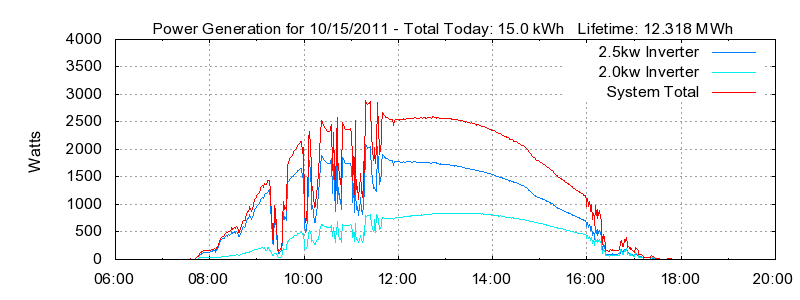 Power Generation Plot