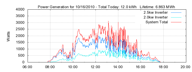 Power Generation Plot