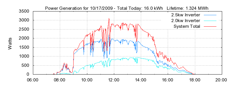 Power Generation Plot