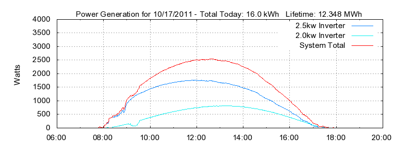 Power Generation Plot