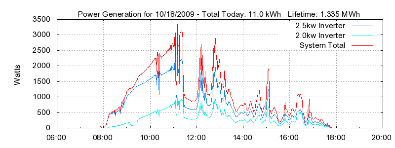 Power Generation Plot