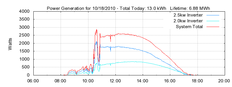 Power Generation Plot