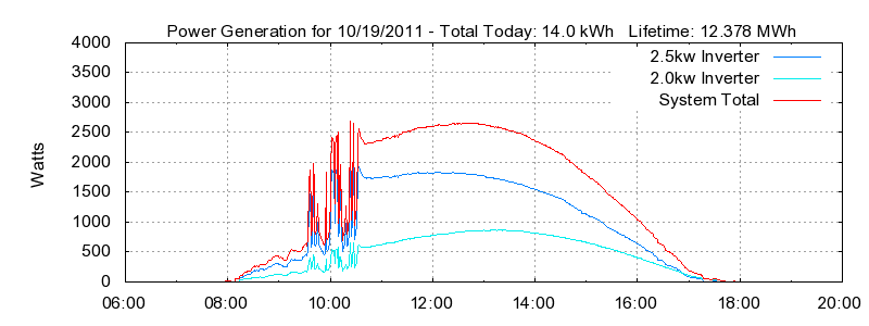 Power Generation Plot