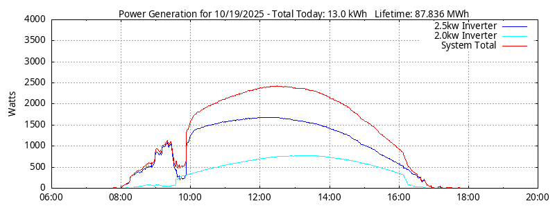 Power Generation Plot