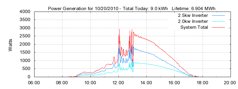 Power Generation Plot