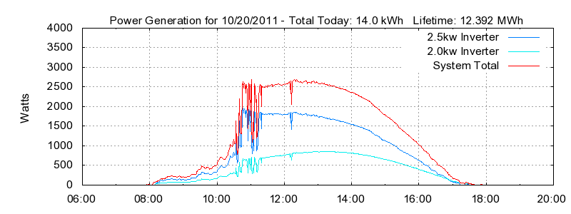 Power Generation Plot