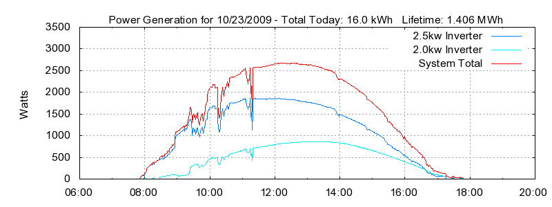 Power Generation Plot