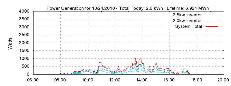 Power Generation Plot