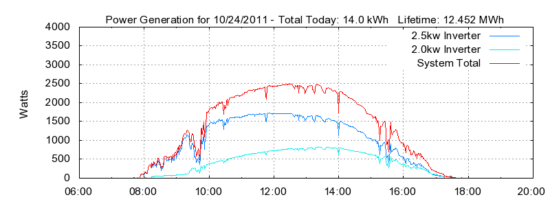 Power Generation Plot