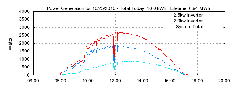 Power Generation Plot