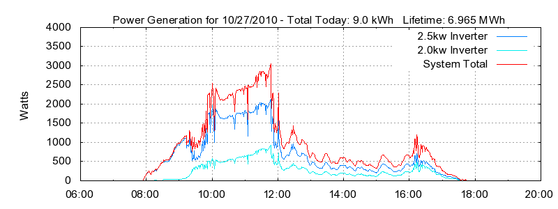 Power Generation Plot
