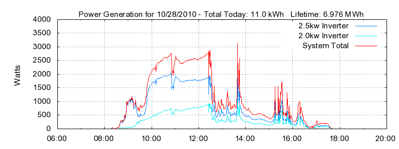 Power Generation Plot